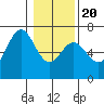 Nehalem Bay tide chart for Monday, January 20, 2025