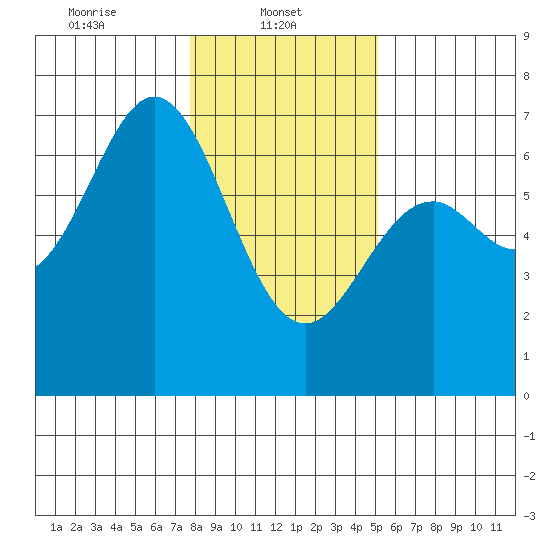 Nehalem Bay tide chart for Wednesday, January 22, 2025
