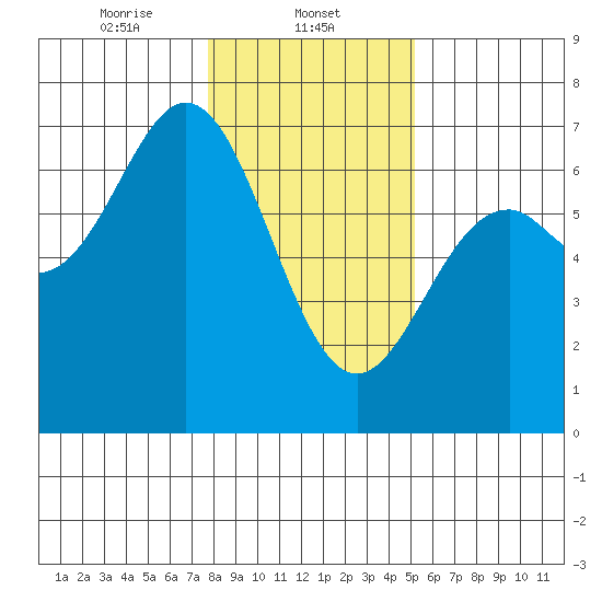 Nehalem Bay tide chart for Thursday, January 23, 2025