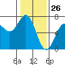 Nehalem Bay tide chart for Sunday, January 26, 2025
