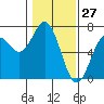 Nehalem Bay tide chart for Monday, January 27, 2025