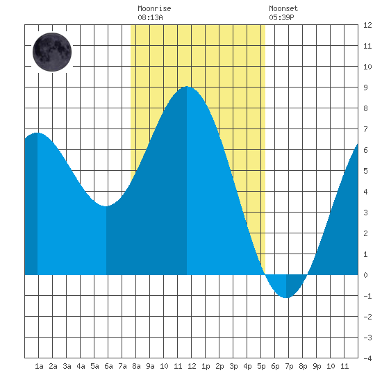 Nehalem Bay tide chart for Wednesday, January 29, 2025