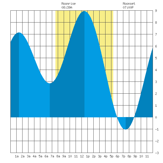 Nehalem Bay tide chart for Thursday, January 30, 2025