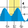 Nehalem Bay tide chart for Saturday, January 4, 2025