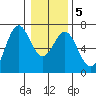 Nehalem Bay tide chart for Sunday, January 5, 2025
