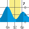 Nehalem Bay tide chart for Tuesday, January 7, 2025