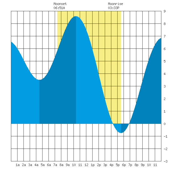 Nehalem Bay tide chart for Monday, February 10, 2025