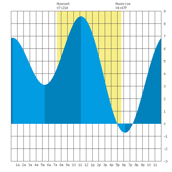Nehalem Bay tide chart for Tuesday, February 11, 2025