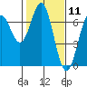 Nehalem Bay tide chart for Tuesday, February 11, 2025