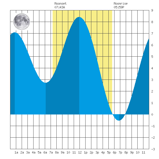 Nehalem Bay tide chart for Wednesday, February 12, 2025