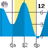Nehalem Bay tide chart for Wednesday, February 12, 2025