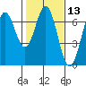 Nehalem Bay tide chart for Thursday, February 13, 2025