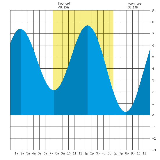 Nehalem Bay tide chart for Friday, February 14, 2025