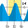 Nehalem Bay tide chart for Friday, February 14, 2025
