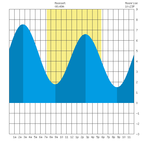 Nehalem Bay tide chart for Sunday, February 16, 2025