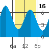 Nehalem Bay tide chart for Sunday, February 16, 2025