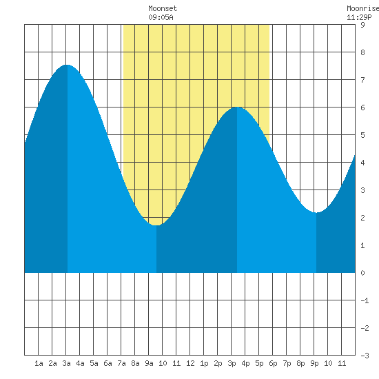Nehalem Bay tide chart for Monday, February 17, 2025