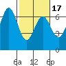Nehalem Bay tide chart for Monday, February 17, 2025