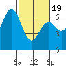 Nehalem Bay tide chart for Wednesday, February 19, 2025