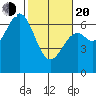 Nehalem Bay tide chart for Thursday, February 20, 2025