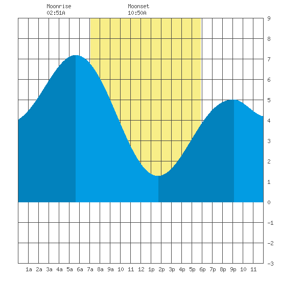 Nehalem Bay tide chart for Friday, February 21, 2025