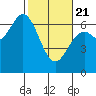 Nehalem Bay tide chart for Friday, February 21, 2025