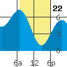 Nehalem Bay tide chart for Saturday, February 22, 2025