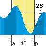Nehalem Bay tide chart for Sunday, February 23, 2025