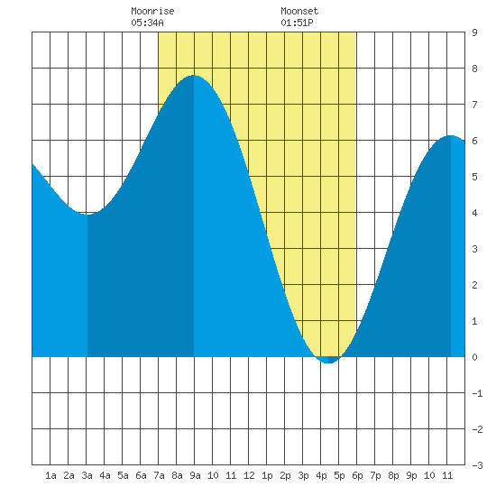 Nehalem Bay tide chart for Monday, February 24, 2025