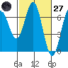 Nehalem Bay tide chart for Thursday, February 27, 2025