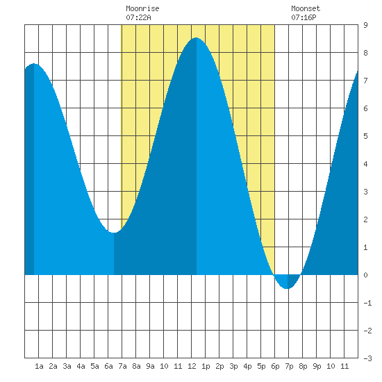Nehalem Bay tide chart for Friday, February 28, 2025