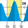 Nehalem Bay tide chart for Friday, February 28, 2025