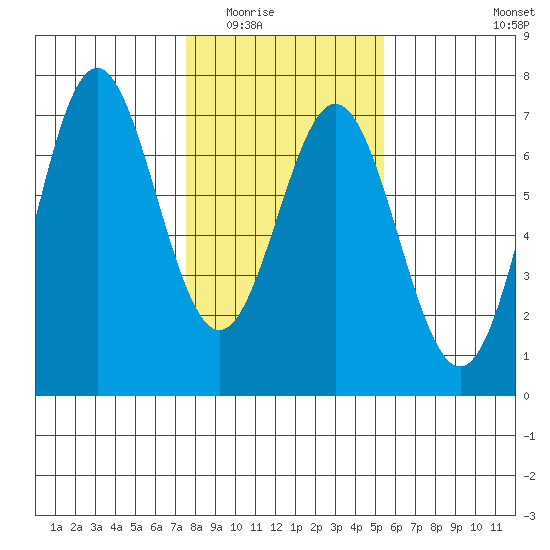Nehalem Bay tide chart for Sunday, February 2, 2025