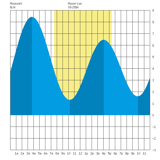Nehalem Bay tide chart for Monday, February 3, 2025