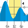Nehalem Bay tide chart for Tuesday, February 4, 2025