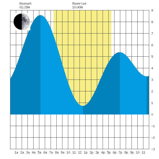 Nehalem Bay tide chart for Wednesday, February 5, 2025