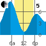 Nehalem Bay tide chart for Wednesday, February 5, 2025