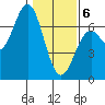 Nehalem Bay tide chart for Thursday, February 6, 2025