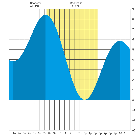 Nehalem Bay tide chart for Friday, February 7, 2025