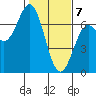 Nehalem Bay tide chart for Friday, February 7, 2025