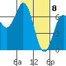 Nehalem Bay tide chart for Saturday, February 8, 2025