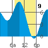 Nehalem Bay tide chart for Sunday, February 9, 2025