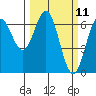 Nehalem Bay tide chart for Tuesday, March 11, 2025