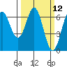 Nehalem Bay tide chart for Wednesday, March 12, 2025