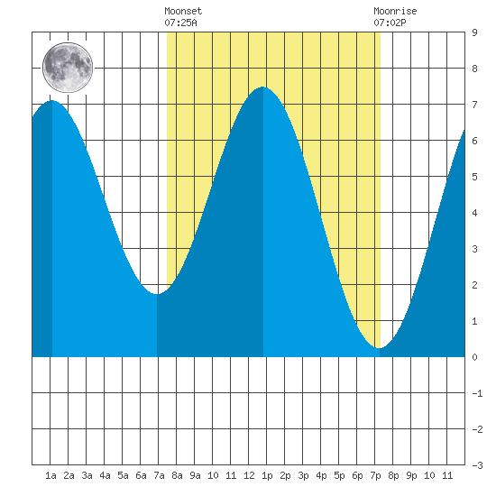 Nehalem Bay tide chart for Thursday, March 13, 2025