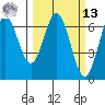 Nehalem Bay tide chart for Thursday, March 13, 2025