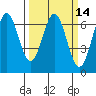 Nehalem Bay tide chart for Friday, March 14, 2025