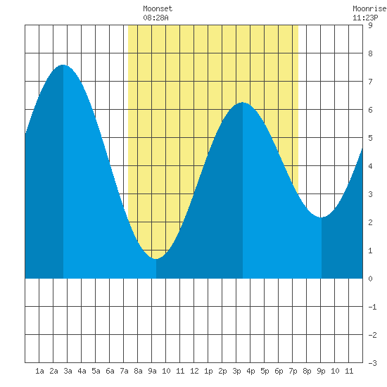 Nehalem Bay tide chart for Monday, March 17, 2025