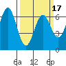 Nehalem Bay tide chart for Monday, March 17, 2025