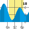 Nehalem Bay tide chart for Tuesday, March 18, 2025